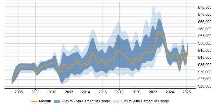 Salary distribution trend for jobs in the UK excluding London citing Exploratory Testing