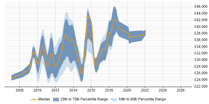 Salary distribution trend for jobs in the UK excluding London citing ExpressionEngine