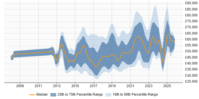Salary distribution trend for jobs in the UK excluding London citing Express.js
