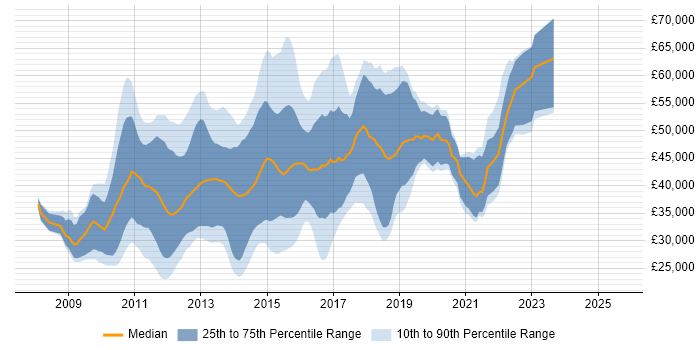 Salary distribution trend for jobs in the UK excluding London citing Ext JS