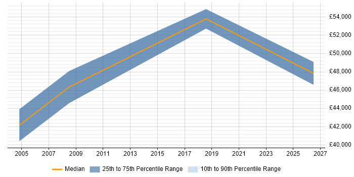 Salary distribution trend for jobs in the UK excluding London citing EXTOL