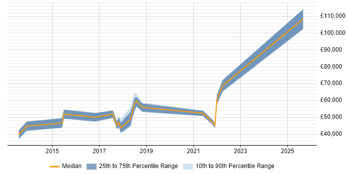 Salary distribution trend for jobs in the UK excluding London citing ExtraHop