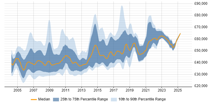 Salary distribution trend for jobs in the UK excluding London citing Extreme Programming
