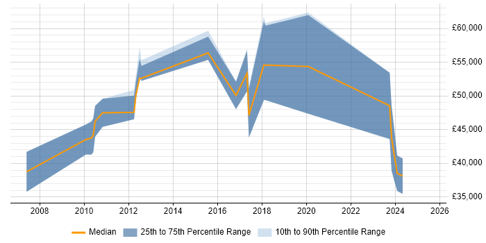 Salary distribution trend for jobs in the UK excluding London citing Eye Tracking Salary distribution trend for jobs in the UK excluding London citing Eye Tracking