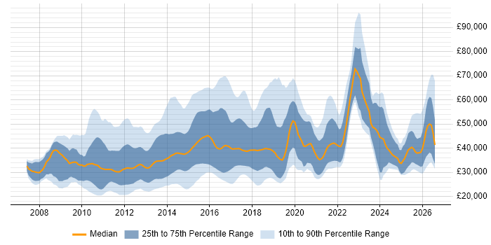 Salary distribution trend for jobs in the UK excluding London citing Facebook