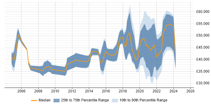 Salary distribution trend for jobs in the UK excluding London citing Facial Recognition Salary distribution trend for jobs in the UK excluding London citing Facial Recognition