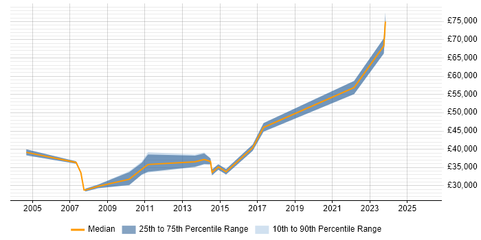 Salary distribution trend for Facilities Analyst job vacancies in the UK excluding London