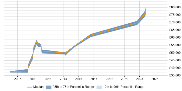 Salary distribution trend for Facilities Management Project Manager job vacancies in the UK excluding London