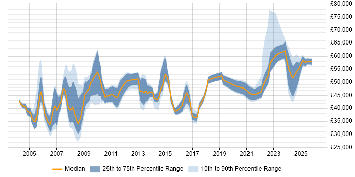 Salary distribution trend for Facilities Manager job vacancies in the UK excluding London
