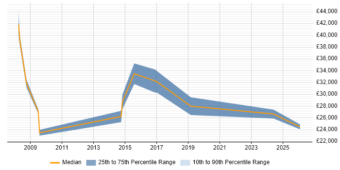 Salary distribution trend for Facilities Technician job vacancies in the UK excluding London