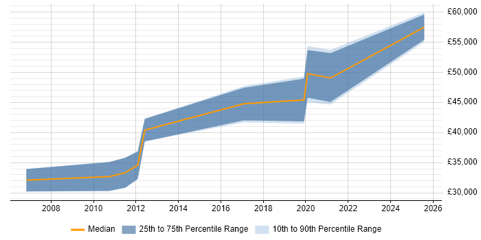 Salary distribution trend for jobs in the UK excluding London citing FactoryTalk