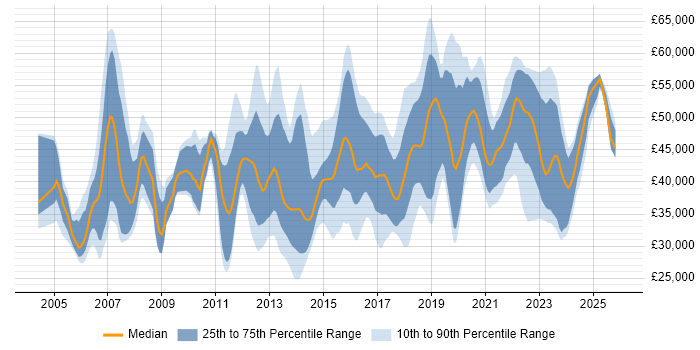 Salary distribution trend for jobs in the UK excluding London citing Failover Clustering