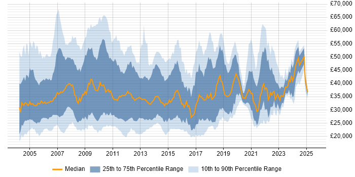 Salary distribution trend for jobs in the UK excluding London citing Fat Client Salary distribution trend for jobs in the UK excluding London citing Fat Client
