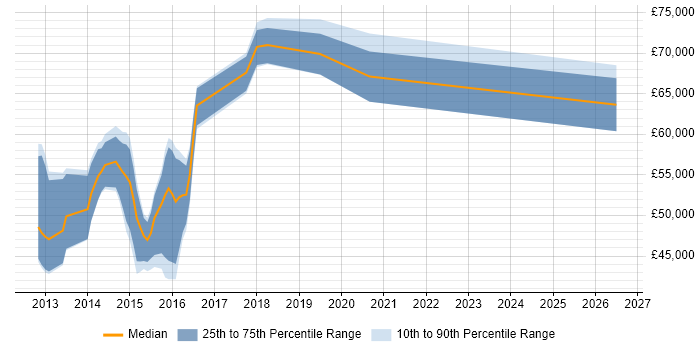 Salary distribution trend for jobs in the UK excluding London citing FATCA