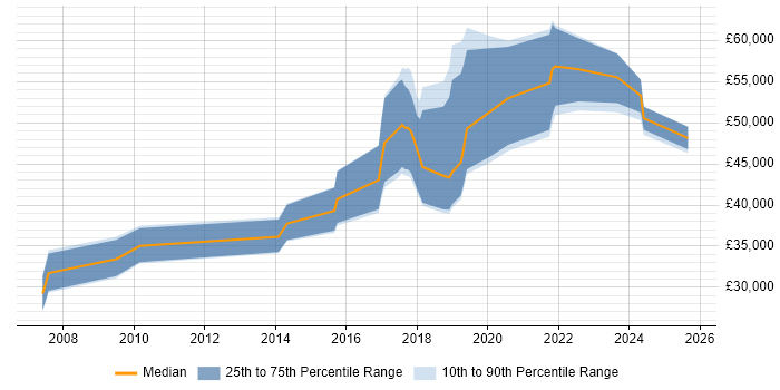 Salary distribution trend for jobs in the UK excluding London citing Feature Extraction Salary distribution trend for jobs in the UK excluding London citing Feature Extraction