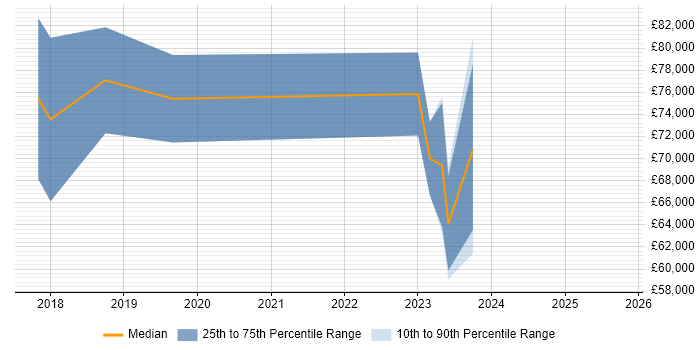 Salary distribution trend for jobs in the UK excluding London citing Federated Learning