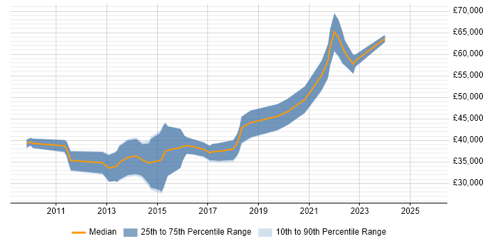 Salary distribution trend for jobs in the UK excluding London citing FFmpeg