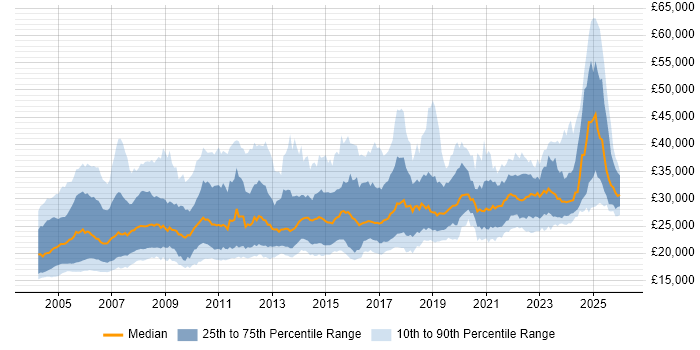 Salary distribution trend for Field Engineer job vacancies in the UK excluding London