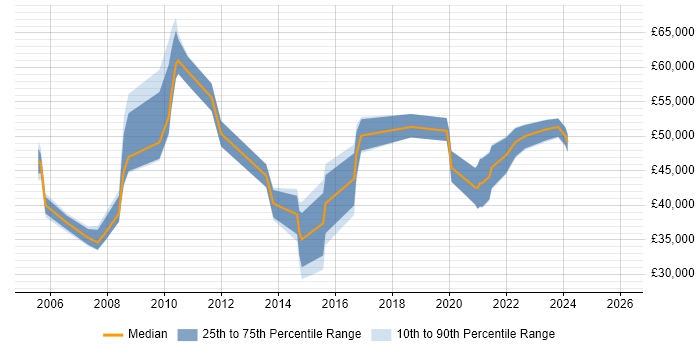Salary distribution trend for jobs in the UK excluding London citing Field Research