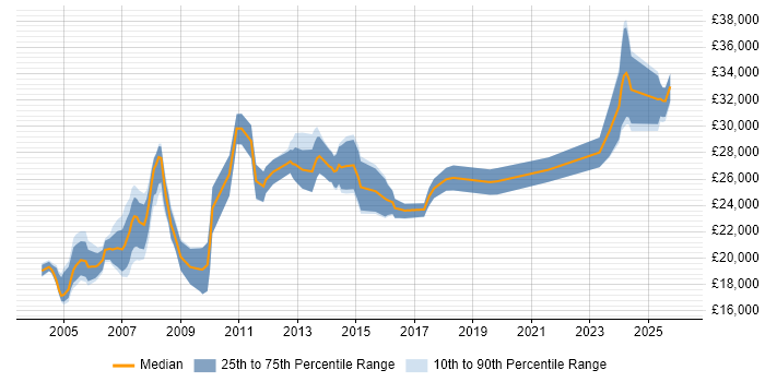 Salary distribution trend for Field Support Technician job vacancies in the UK excluding London