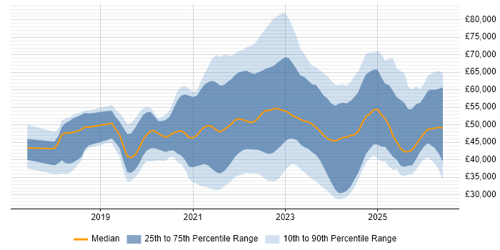 Salary distribution trend for jobs in the UK excluding London citing Figma