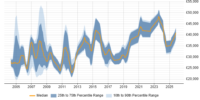 Salary distribution trend for jobs in the UK excluding London citing FileMaker