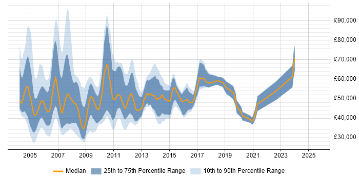 Salary distribution trend for jobs in the UK excluding London citing FileNet