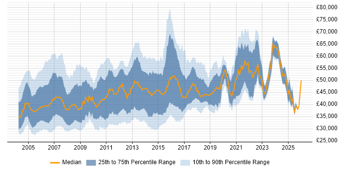 Salary distribution trend for Finance Business Analyst job vacancies in the UK excluding London