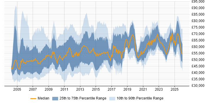 Salary distribution trend for Finance Manager job vacancies in the UK excluding London