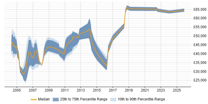 Salary distribution trend for Finance Modeller job vacancies in the UK excluding London