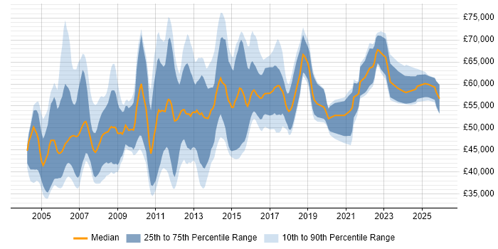 Salary distribution trend for Finance Project Manager job vacancies in the UK excluding London