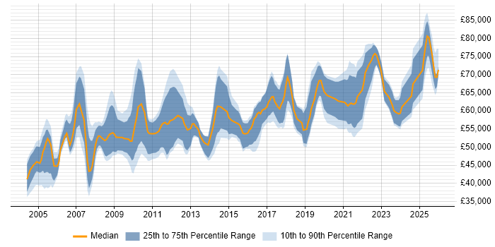 Salary distribution trend for Finance Systems Manager job vacancies in the UK excluding London