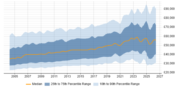 Salary distribution trend for jobs in the UK excluding London citing Finance