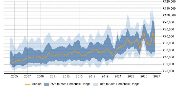 Salary distribution trend for jobs in the UK excluding London citing Financial Institution