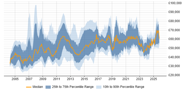 Salary distribution trend for jobs in the UK excluding London citing Financial Modelling