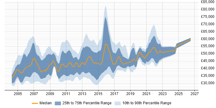 Salary distribution trend for Financial Services Business Analyst job vacancies in the UK excluding London