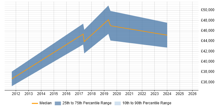 Salary distribution trend for jobs in the UK excluding London citing FINRA