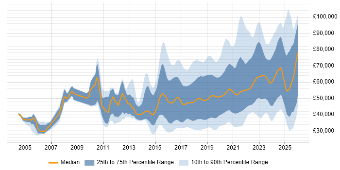 Salary distribution trend for jobs in the UK excluding London citing Fintech