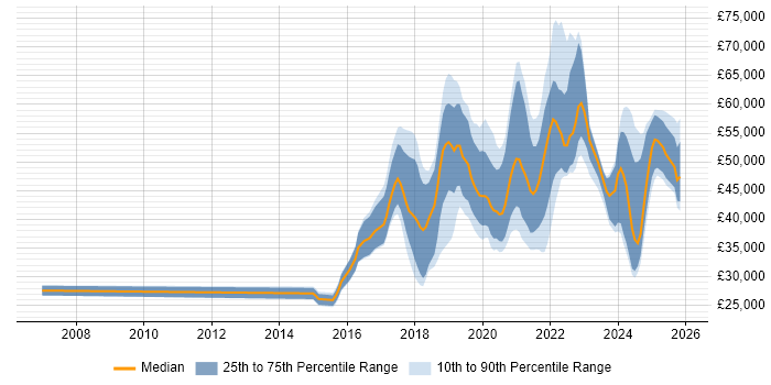 Salary distribution trend for jobs in the UK excluding London citing Firebase