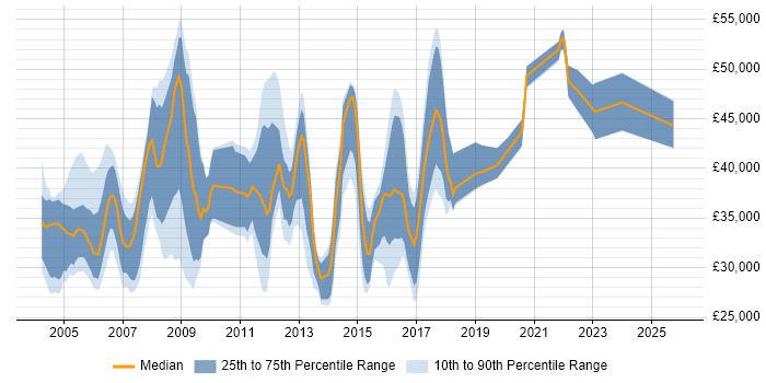 Salary distribution trend for Firewall Analyst job vacancies in the UK excluding London