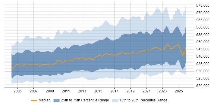 Salary distribution trend for jobs in the UK excluding London citing Firewall