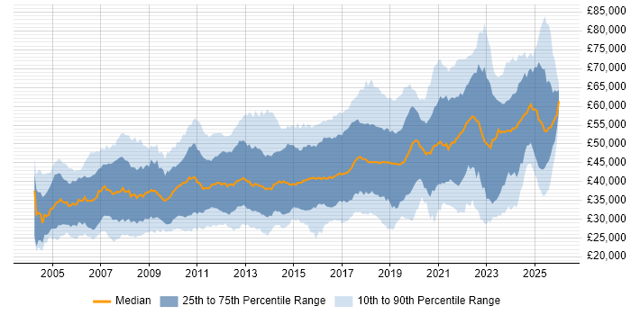 Salary distribution trend for jobs in the UK excluding London citing Firmware