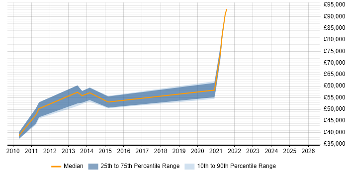 Salary distribution trend for jobs in the UK excluding London citing FIS Private Capital Suite