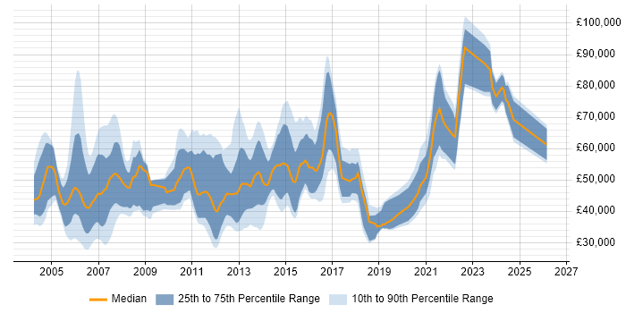 Salary distribution trend for jobs in the UK excluding London citing Fixed Income