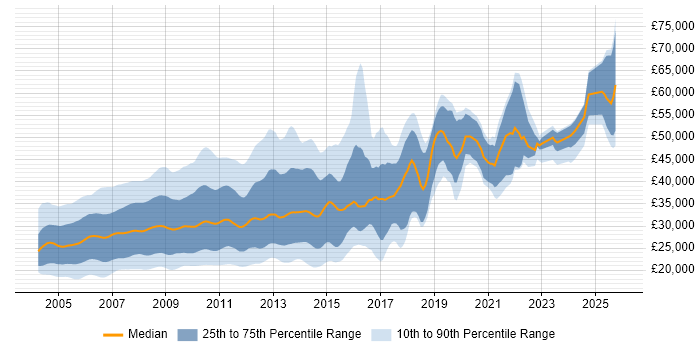 Salary distribution trend for jobs in the UK excluding London citing Flash