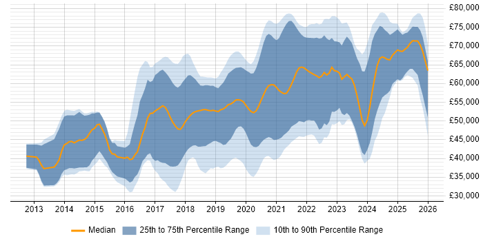 Salary distribution trend for jobs in the UK excluding London citing Flask