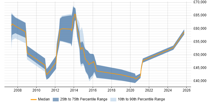 Salary distribution trend for jobs in the UK excluding London citing FLEXCUBE Salary distribution trend for jobs in the UK excluding London citing FLEXCUBE