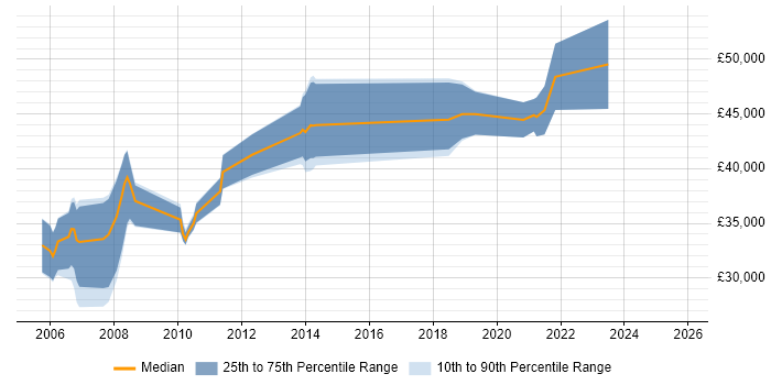 Salary distribution trend for jobs in the UK excluding London citing FlexNet