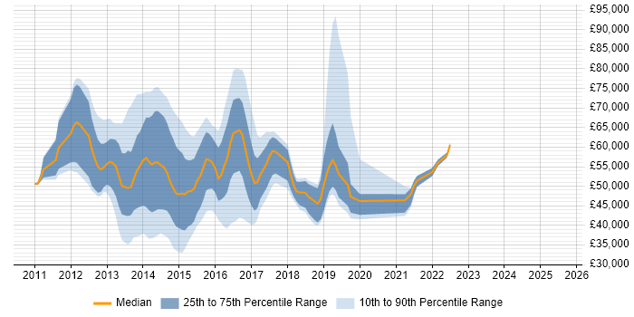 Salary distribution trend for jobs in the UK excluding London citing FlexPod Salary distribution trend for jobs in the UK excluding London citing FlexPod
