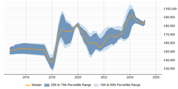 Salary distribution trend for jobs in the UK excluding London citing Flink